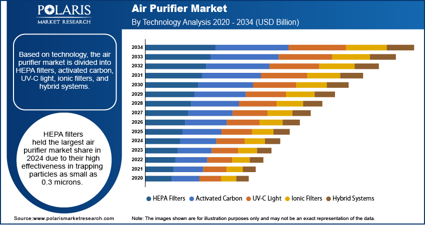 Air Purifier Seg